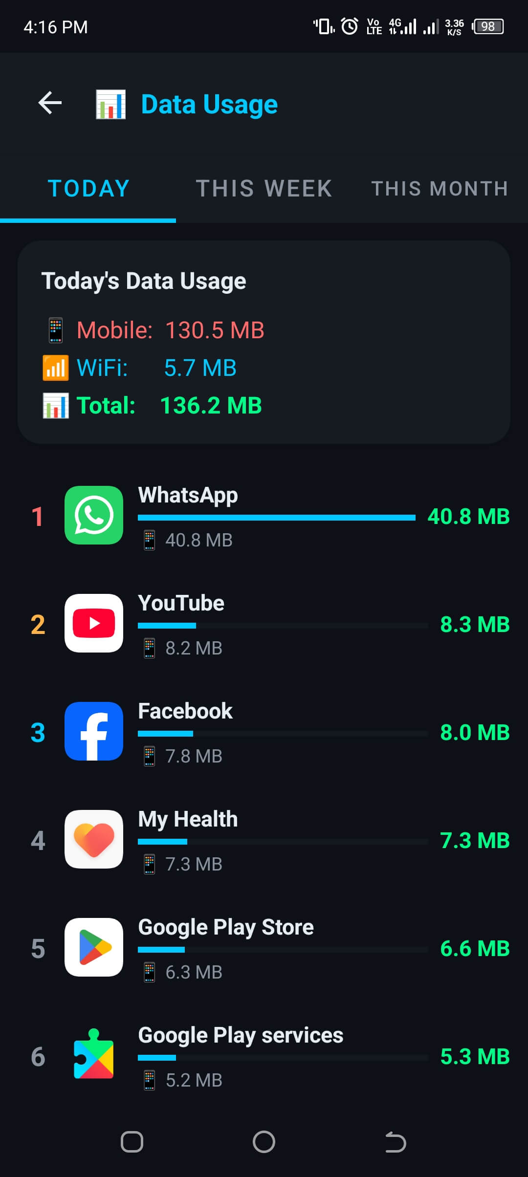 Data Usage